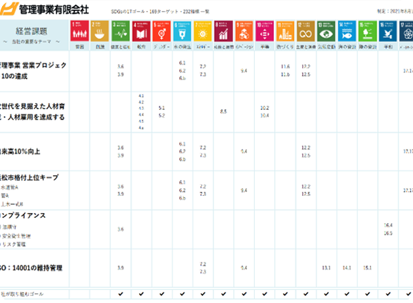 SWOT分析の重要テーマとSDGsターゲット
